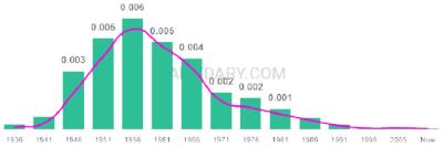 The popularity and usage trend of the name Lyn Over Time