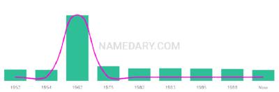 The popularity and usage trend of the name Lynanne Over Time