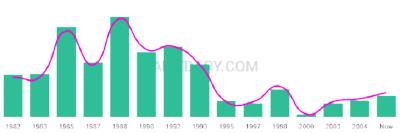 The popularity and usage trend of the name Lyndsie Over Time