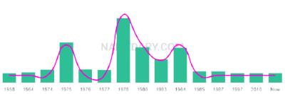 The popularity and usage trend of the name Lyne Over Time