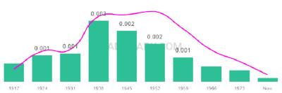 The popularity and usage trend of the name Lynwood Over Time
