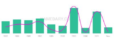The popularity and usage trend of the name Lynzie Over Time