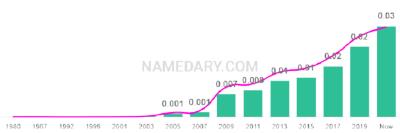 The popularity and usage trend of the name Lyra Over Time