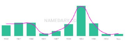 The popularity and usage trend of the name Lysa Over Time
