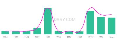 The popularity and usage trend of the name Lysandra Over Time