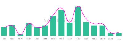 The popularity and usage trend of the name Ma Over Time