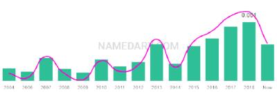 The popularity and usage trend of the name Maahi Over Time