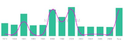The popularity and usage trend of the name Maaike Over Time