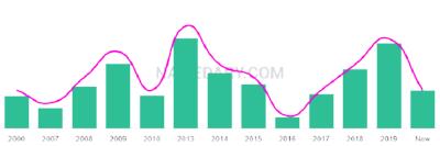 The popularity and usage trend of the name Maanav Over Time