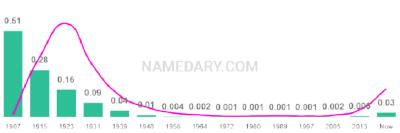 The popularity and usage trend of the name Mabel Over Time