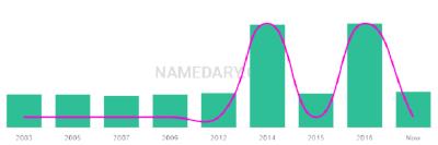 The popularity and usage trend of the name Mabior Over Time