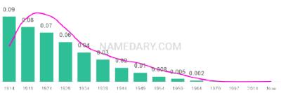 The popularity and usage trend of the name Mable Over Time