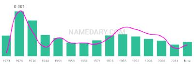 The popularity and usage trend of the name Macario Over Time