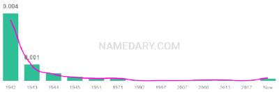 The popularity and usage trend of the name Macarthur Over Time