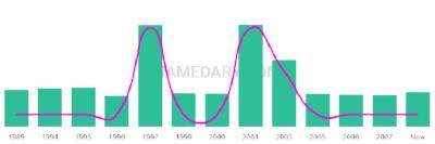 The popularity and usage trend of the name Machaela Over Time