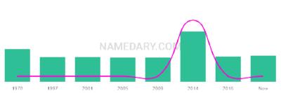 The popularity and usage trend of the name Machar Over Time