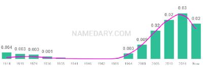 The popularity and usage trend of the name Macie Over Time
