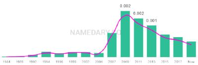 The popularity and usage trend of the name Maciej Over Time