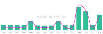 The popularity and usage trend of the name Mackay Over Time