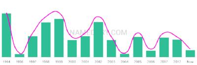 The popularity and usage trend of the name Mackensie Over Time