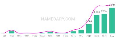 The popularity and usage trend of the name Macklin Over Time