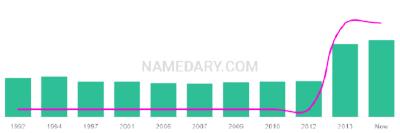 The popularity and usage trend of the name Maclane Over Time
