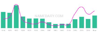 The popularity and usage trend of the name Macon Over Time