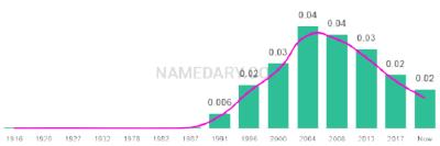 The popularity and usage trend of the name Macy Over Time