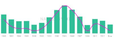 The popularity and usage trend of the name Madai Over Time