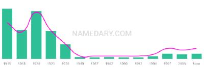 The popularity and usage trend of the name Madalene Over Time