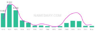 The popularity and usage trend of the name Madaline Over Time