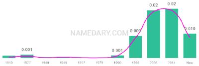 The popularity and usage trend of the name Madalyn Over Time
