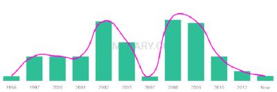The popularity and usage trend of the name Madalyne Over Time