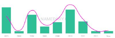 The popularity and usage trend of the name Madalynne Over Time