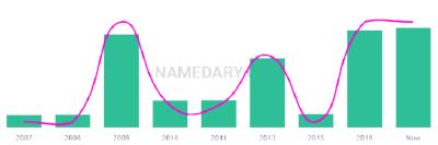 The popularity and usage trend of the name Maddax Over Time