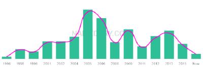 The popularity and usage trend of the name Maddi Over Time
