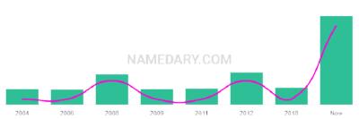 The popularity and usage trend of the name Maddyx Over Time