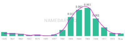 The popularity and usage trend of the name Madelaine Over Time
