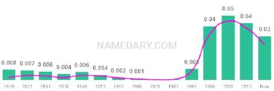 The popularity and usage trend of the name Madeleine Over Time