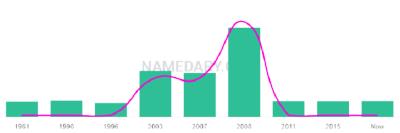 The popularity and usage trend of the name Madelena Over Time