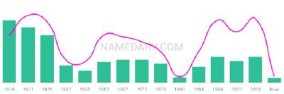 The popularity and usage trend of the name Madelene Over Time