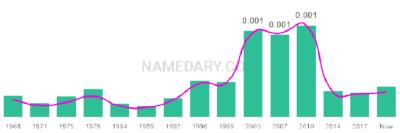 The popularity and usage trend of the name Madelin Over Time