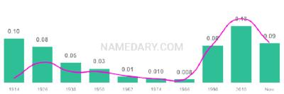 The popularity and usage trend of the name Madeline Over Time