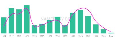 The popularity and usage trend of the name Madelon Over Time