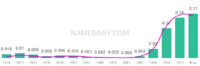 The popularity and usage trend of the name Madelyn Over Time