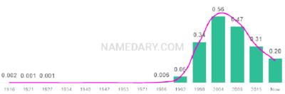 The popularity and usage trend of the name Madison Over Time