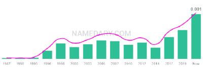 The popularity and usage trend of the name Madisson Over Time