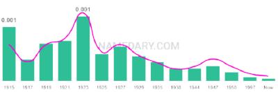 The popularity and usage trend of the name Madlyn Over Time