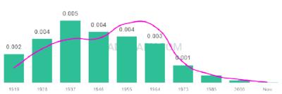 The popularity and usage trend of the name Madonna Over Time