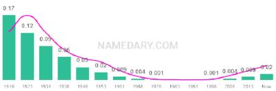 The popularity and usage trend of the name Mae Over Time